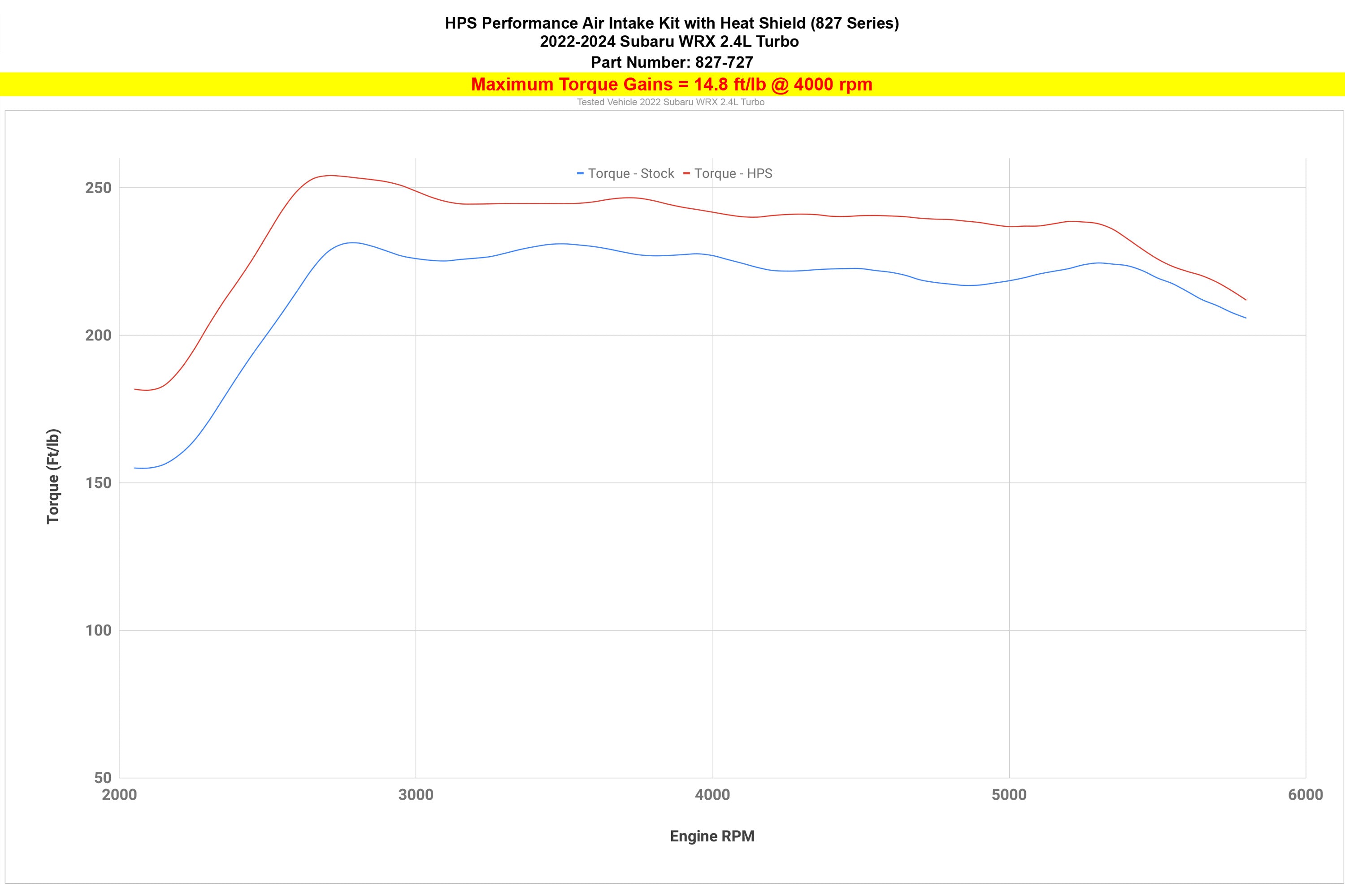 HPS Performance Cold Air Intake Kit increase torque +14.8 ft/lb 2022-2024 Subaru WRX 2.4L Turbo 827-727
