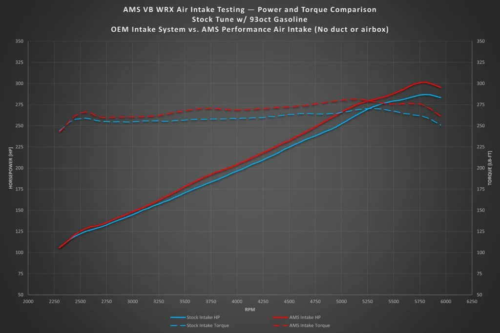 AMS Performance Air Intake w/ Duct and Airbox - 2022+ WRX