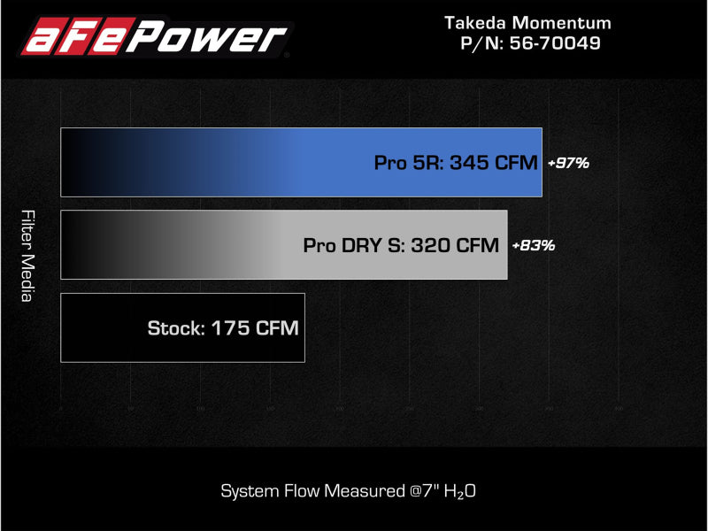 aFe Takeda Momentum Cold Air Intake System w/ Pro DRY S Filter - 14-18 Forester H4-2.0L