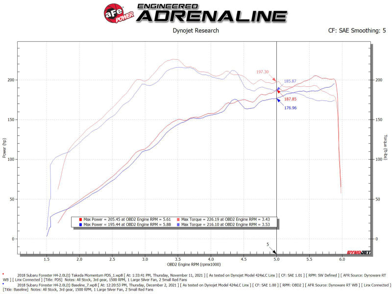 aFe Takeda Momentum Cold Air Intake System w/ Pro DRY S Filter - 14-18 Forester H4-2.0L
