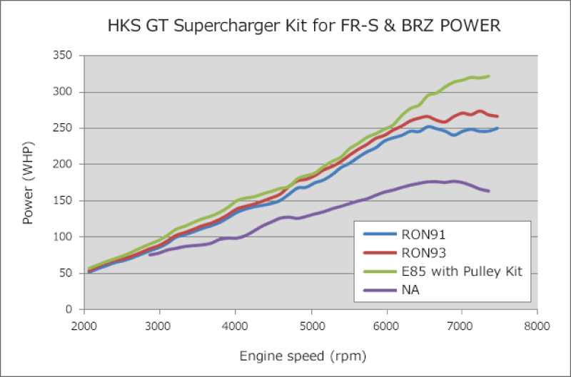 HKS GT2 Super Charger System w/ECU Package - 2013-2016 BRZ