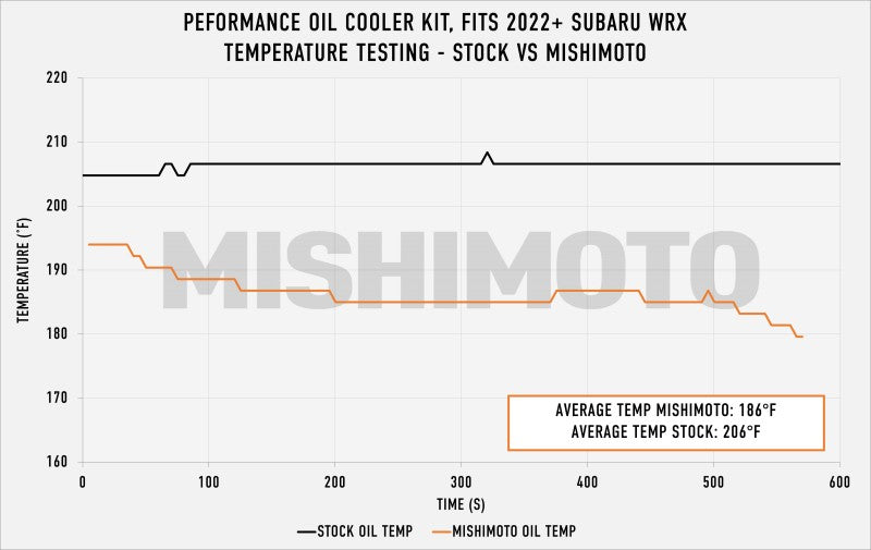 Mishimoto Oil Cooler Kit - Silver - 2022+ Subaru WRX