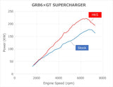HKS GT2 Supercharger Pro Kit - 2022+ Subaru BRZ / 2022+ Toyota GR86