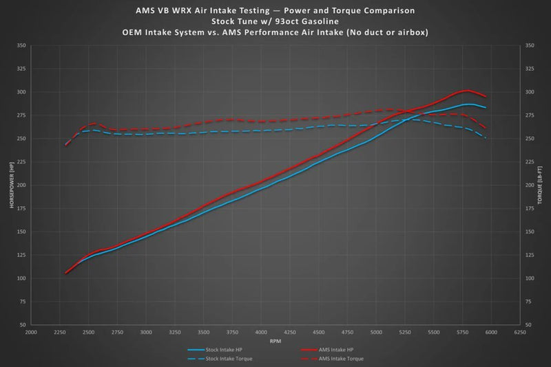 AMS Performance Air Intake w/ Duct and Airbox - 2022+ WRX