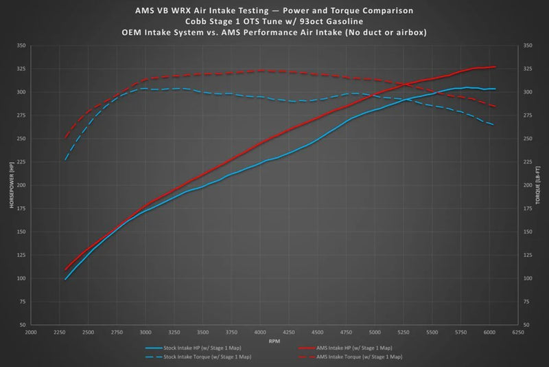 AMS Performance Air Intake w/ Duct and Airbox - 2022+ WRX