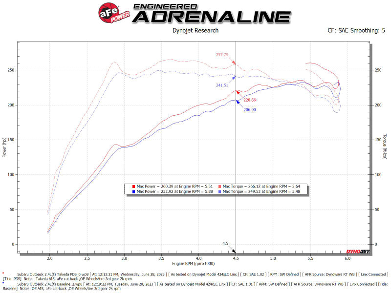 aFe Takeda Momentum Cold Air Intake System W/ DRY S Filter - 2020-2024 OUTBACK 2.4L TURBO
