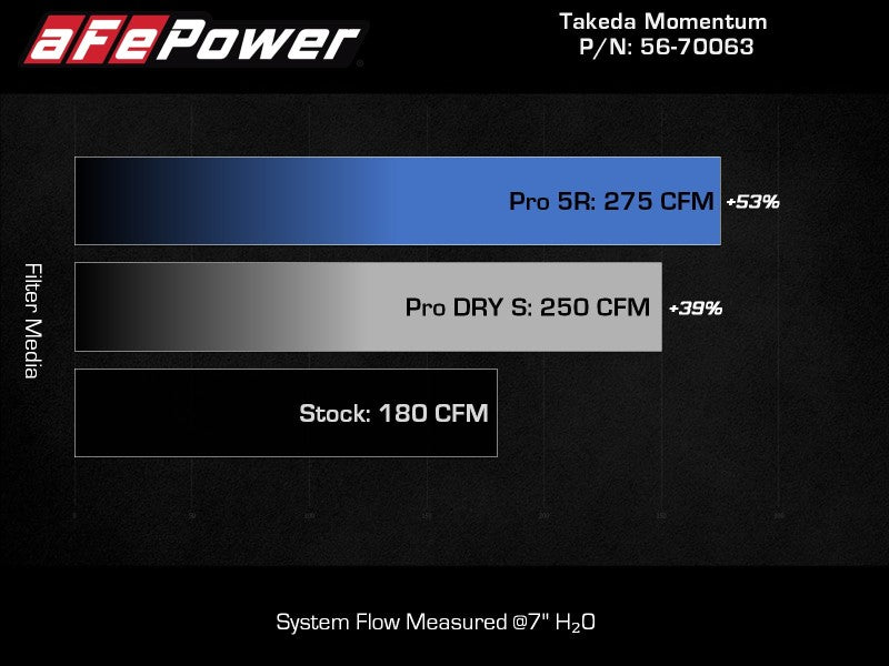 aFe Takeda Momentum Cold Air Intake System W/ DRY S Filter - 2020-2024 OUTBACK 2.4L TURBO