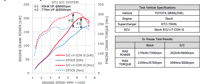 HKS GT2 S/C SYSTEM COMPLETE KIT w/ F-CON Control System - 2022+ BRZ/GR86