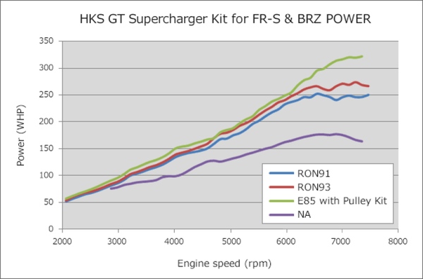 HKS GT2 Super Charger System w/ECU Package - 2013-2021 BRZ