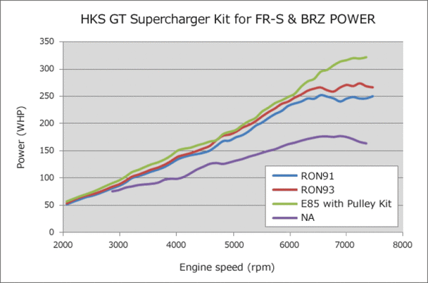 HKS GT2 Super Charger System - 2013-2021 BRZ