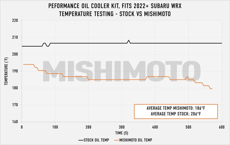 Mishimoto Thermostatic Oil Cooler Kit - Silver -  2022+ Subaru WRX